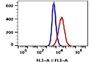 Flow Cytometry (FACS) image for anti-Mast/stem Cell Growth Factor Receptor (KIT) antibody (ABIN3071774)