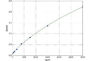 A typical standard curve (CSF1R ELISA 试剂盒)