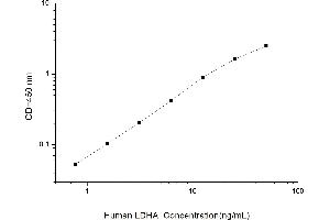 Typical standard curve (Lactate Dehydrogenase A ELISA 试剂盒)