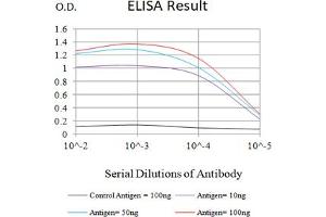 Black line: Control Antigen (100 ng),Purple line: Antigen (10 ng), Blue line: Antigen (50 ng), Red line:Antigen (100 ng) (CD5 抗体  (AA 403-495))