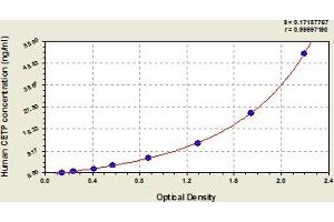 Typical Standard Curve (CETP ELISA 试剂盒)