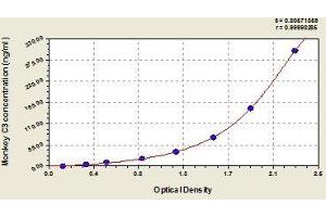 Typical standard curve (C3 ELISA 试剂盒)