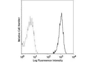 Image no. 1 for anti-CD14 (CD14) antibody (ABIN205509) (CD14 抗体)