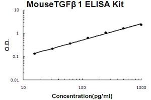 ELISA image for Transforming Growth Factor, beta 1 (TGFB1) ELISA Kit (ABIN6719790)