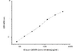 Typical standard curve (Creatine Kinase MB ELISA 试剂盒)