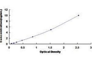 ELISA image for Apotransferrin ELISA Kit (ABIN415098) (Apotransferrin ELISA 试剂盒)