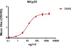 ELISA plate pre-coated by 2 μg/mL (100 μL/well) Human NKp30 protein, hFc tagged protein ABIN6961135, ABIN7042299 and ABIN7042300 can bind Rabbit anti-NKp30 monoclonal antibody  (clone: DM88) in a linear range of 1-100 ng/mL. (NCR3 抗体  (AA 19-135))