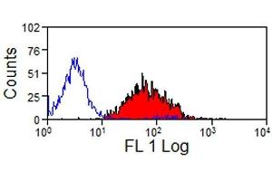 Flow Cytometry (FACS) image for anti-Granulocytes antibody (ABIN2473878) (Granulocytes 抗体)