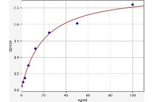 Typical standard curve (S100A11 ELISA 试剂盒)