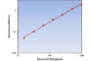 This is an example of what a typical standard curve will look like. (M-CSF/CSF1 ELISA 试剂盒)