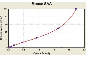 Diagramm of the ELISA kit to detect Mouse SAAwith the optical density on the x-axis and the concentration on the y-axis. (SAA ELISA 试剂盒)