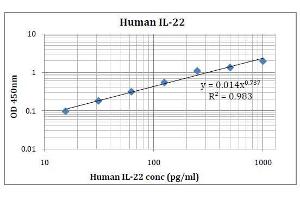 ELISA image for Interleukin 22 (IL22) ELISA Kit (ABIN5026933) (IL-22 ELISA 试剂盒)