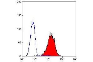 Flow Cytometry (FACS) image for anti-CD80 (CD80) antibody (ABIN2472591) (CD80 抗体)