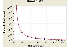 Diagramm of the ELISA kit to detect Human MTwith the optical density on the x-axis and the concentration on the y-axis. (Melatonin ELISA 试剂盒)