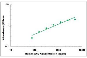 Representative Standard Curve (ANG ELISA 试剂盒)