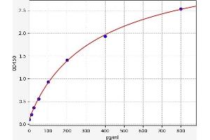 Typical standard curve (Tachykinin 3 ELISA 试剂盒)