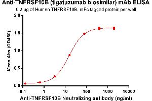 ELISA plate pre-coated by 2 μg/mL (100 μL/well) Human TNFB, mFc tagged protein ABIN6961152, ABIN7042333 and ABIN7042334 can bind Anti-TNFB  Neutralizing antibody in a linear range of 3. (Recombinant TNFRSF10B (Tigatuzumab Biosimilar) 抗体)