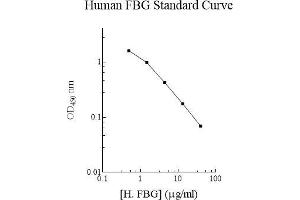 ELISA image for Fibrinogen ELISA Kit (ABIN612694) (Fibrinogen ELISA 试剂盒)