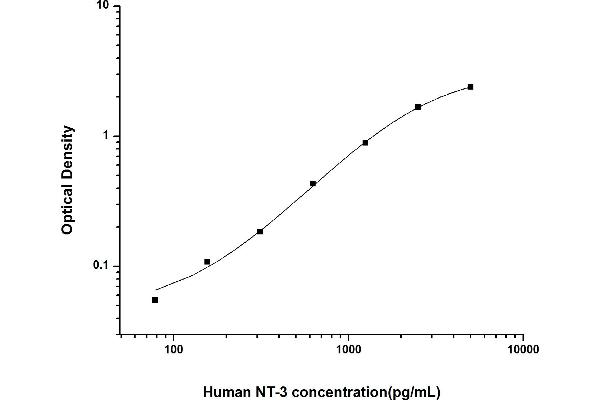 Neurotrophin 3 ELISA 试剂盒