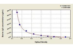 Typical standard curve (IgG ELISA 试剂盒)