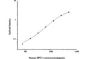 Typical standard curve (GPC1 ELISA 试剂盒)