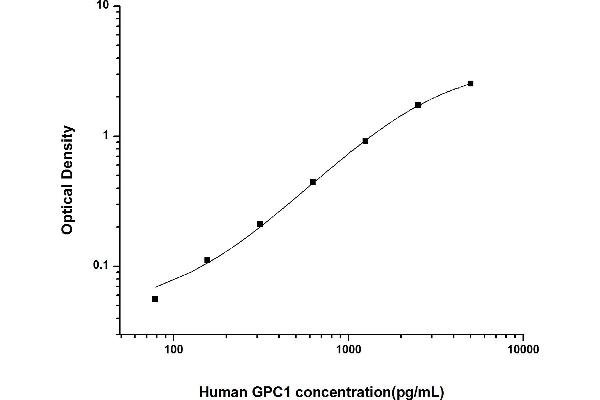 GPC1 ELISA 试剂盒