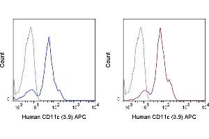 Human peripheral blood monocytes were stained with 5 μL(0. (CD11c 抗体  (APC))