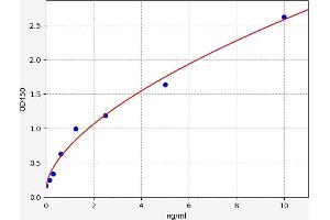 Typical standard curve (GPR37 ELISA 试剂盒)