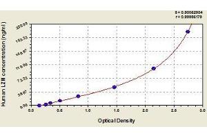 Typical standard curve (LYZ ELISA 试剂盒)