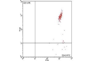 Flow Cytometry (FACS) image for anti-CD45/CD14 antibody (FITC,PE) (ABIN2144430) (CD45/CD14 抗体 (FITC,PE))