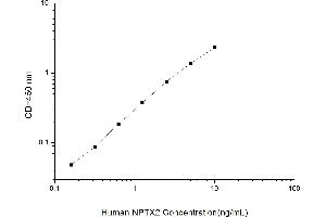 Typical standard curve (NPTX2 ELISA 试剂盒)