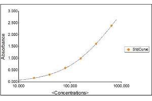 Standard Curve Graph (alpha 2 Macroglobulin ELISA 试剂盒)