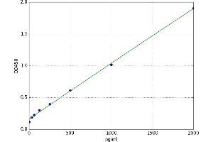 A typical standard curve (LTA ELISA 试剂盒)