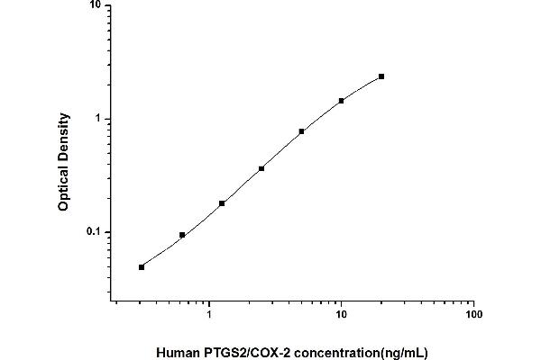 PTGS2 ELISA 试剂盒