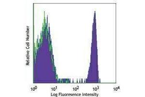 Flow Cytometry (FACS) image for anti-CD4 (CD4) antibody (PE-Cy7) (ABIN2659514) (CD4 抗体  (PE-Cy7))