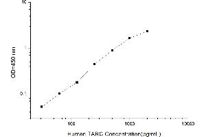 Typical standard curve (CCL17 ELISA 试剂盒)