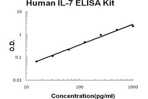 Human IL-7 Accusignal ELISA Kit Human IL-7 AccuSignal ELISA Kit standard curve. (IL-7 ELISA 试剂盒)