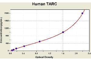 Diagramm of the ELISA kit to detect Human TARCwith the optical density on the x-axis and the concentration on the y-axis. (CCL17 ELISA 试剂盒)