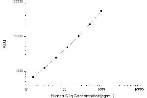 Typical standard curve (C1q CLIA Kit)