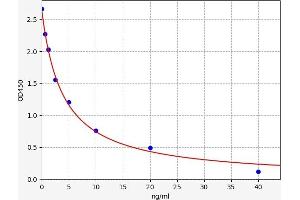 Typical standard curve (Enkephalin ELISA 试剂盒)