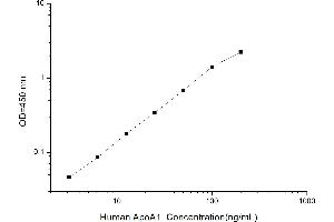 Typical standard curve (APOA1 ELISA 试剂盒)