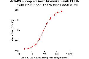 ELISA plate pre-coated by 2 μg/mL (100 μL/well) Human ICOS, mFc-His tagged protein ABIN6961099, ABIN7042227 and ABIN7042228 can bind Anti-ICOS Neutralizing antibody in a linear range of 0. (Recombinant ICOS (Vopratelimab Biosimilar) 抗体)