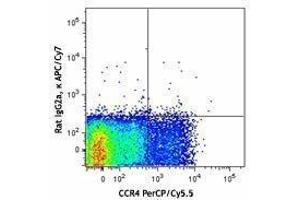 Flow Cytometry (FACS) image for anti-Prostaglandin D2 Receptor 2 (PTGDR2) antibody (APC-Cy7) (ABIN2660572) (Prostaglandin D2 Receptor 2 (PTGDR2) 抗体 (APC-Cy7))