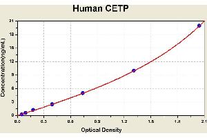 Diagramm of the ELISA kit to detect Human CETPwith the optical density on the x-axis and the concentration on the y-axis. (CETP ELISA 试剂盒)