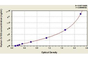 Typical Standard Curve (Soluble Protein-100 ELISA 试剂盒)