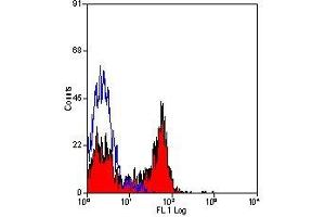 Flow Cytometry (FACS) image for anti-Selectin P (Granule Membrane Protein 140kDa, Antigen CD62) (SELP) antibody (ABIN2472245) (P-Selectin 抗体)