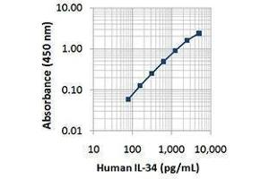 ELISA image for anti-Interleukin 34 (IL34) antibody (Biotin) (ABIN2660792) (IL-34 抗体  (Biotin))