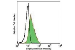 Flow Cytometry (FACS) image for anti-Triggering Receptor Expressed On Myeloid Cells 1 (TREM1) antibody (ABIN2664607) (TREM1 抗体)