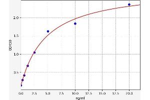 Typical standard curve (Cadherin 7 ELISA 试剂盒)