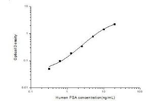 Typical standard curve (Prostate Specific Antigen ELISA 试剂盒)